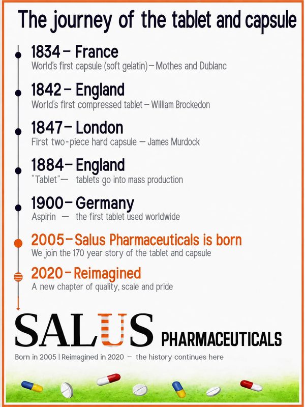 The journey of the tablet and capsule - history timeline from 1834 to Salus Pharmaceuticals